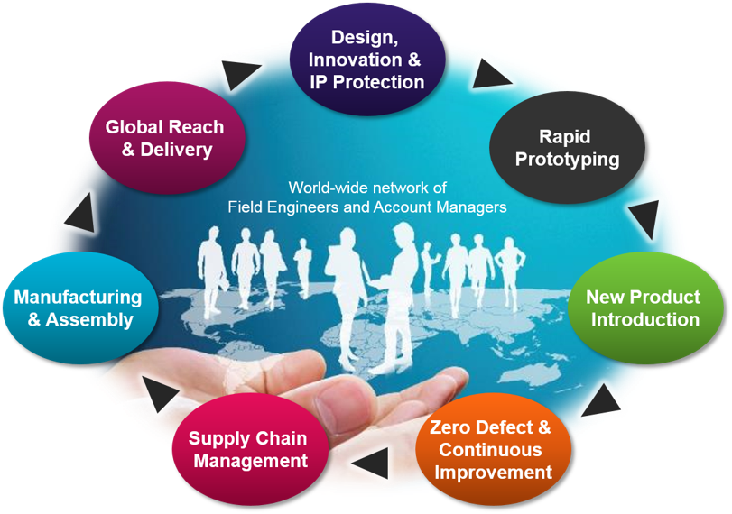 Customer Engagement Model