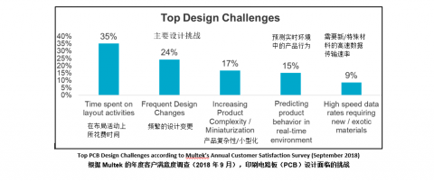Design Challenges